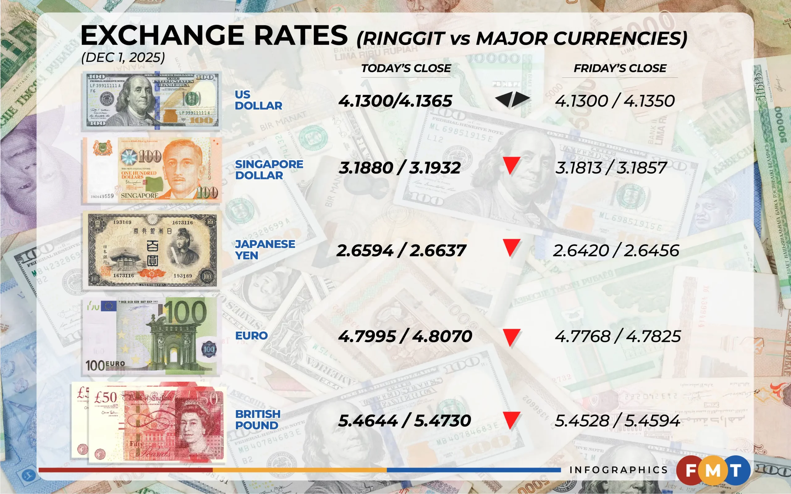 Ringgit ends flat against US dollar ahead of FOMC meeting next week