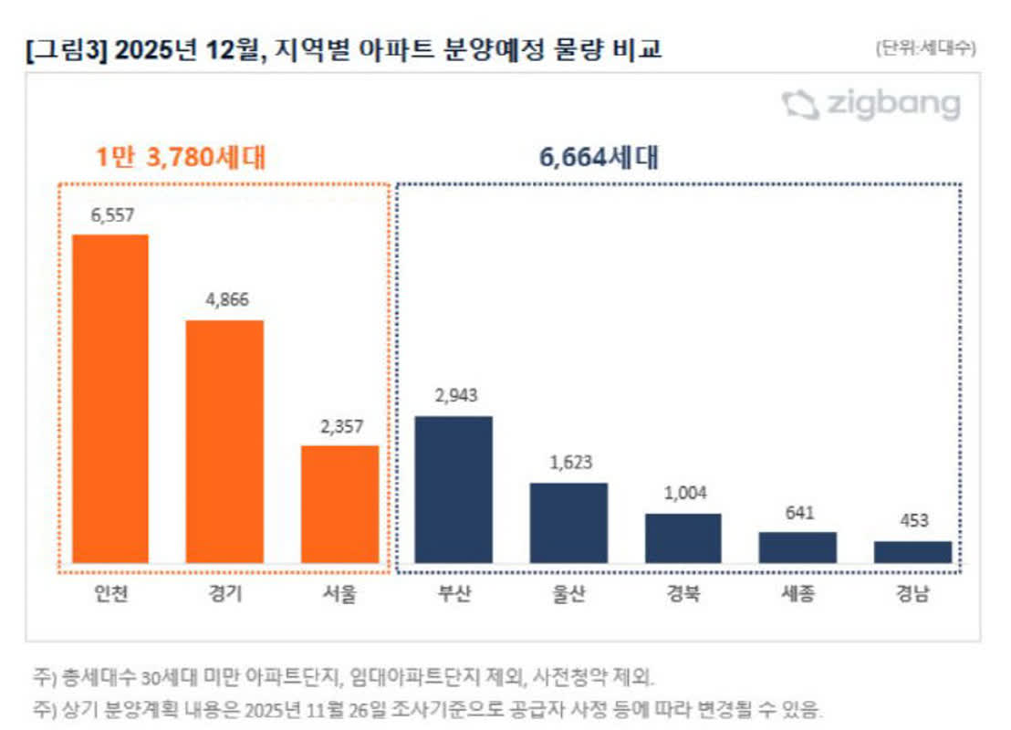 12월 전국 분양물량 2만여세대 공급… 충청권은 세종 641세대