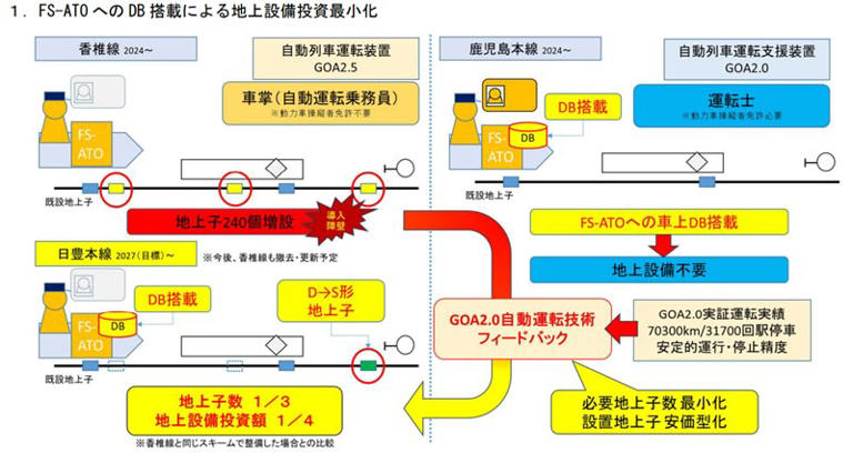 JR九州が自動運転区間を大幅拡大！ 鹿児島本線と日豊本線にGOA2.5自動運転を導入へ 2027年末までの区間拡大を目指す