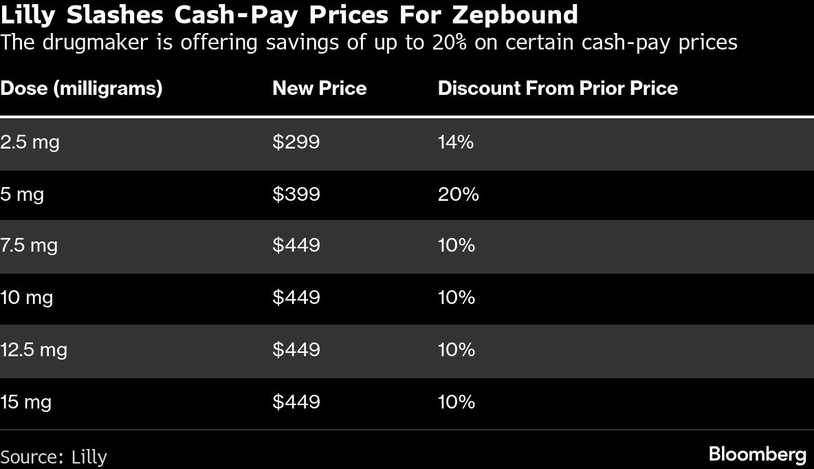 Lilly Cuts Low-Dose Zepbound Price for Cash-Pay Buyers