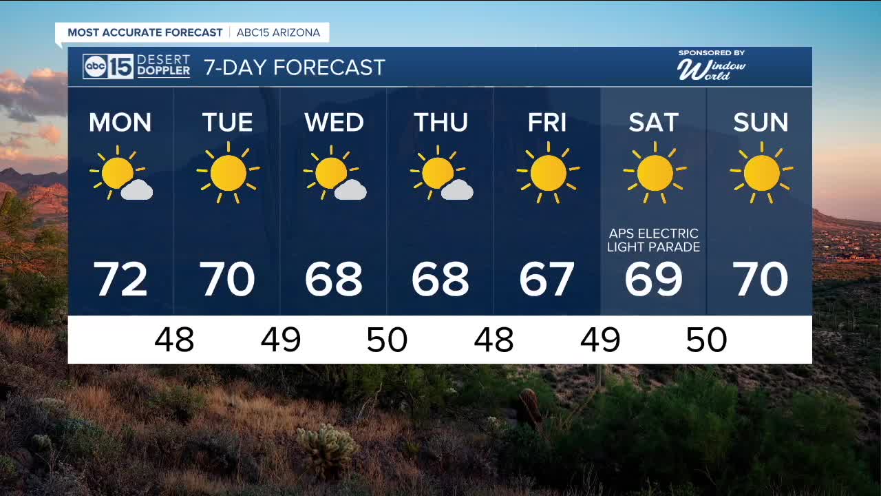 Sunny and dry start to December in the Valley
