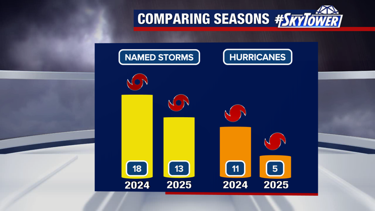2025 Atlantic hurricane season comes to an end