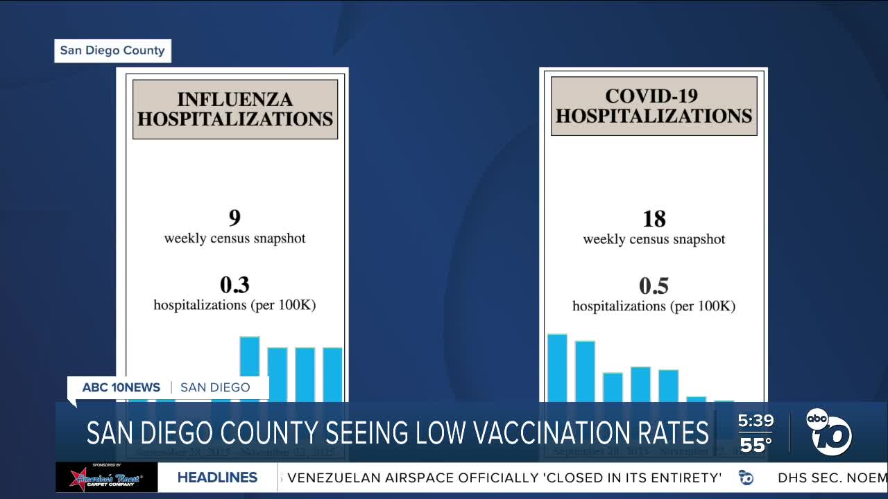 San Diego flu cases spike as vaccination rates lag