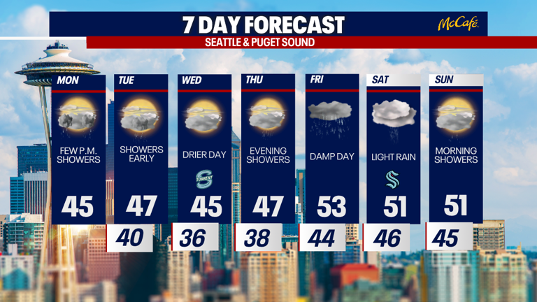 Seattle weather: Cold start to December, light rain at times