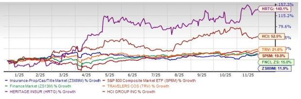 3 P&C Insurance Stocks That Have Outperformed the S&P 500 YTD