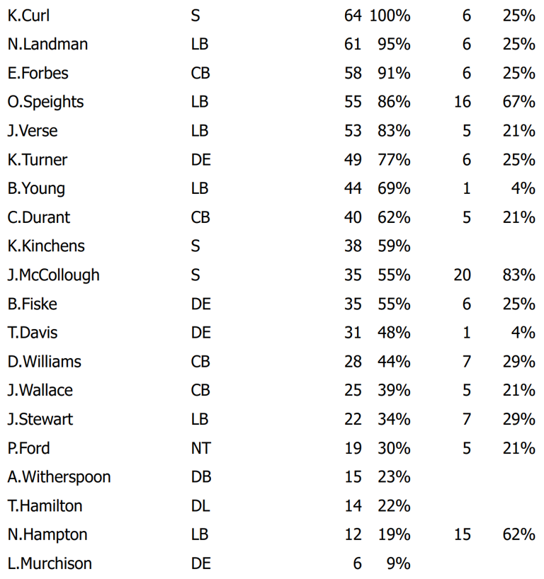 Rams Week 13 snap counts: WR rotation deepens, CBs keep status quo