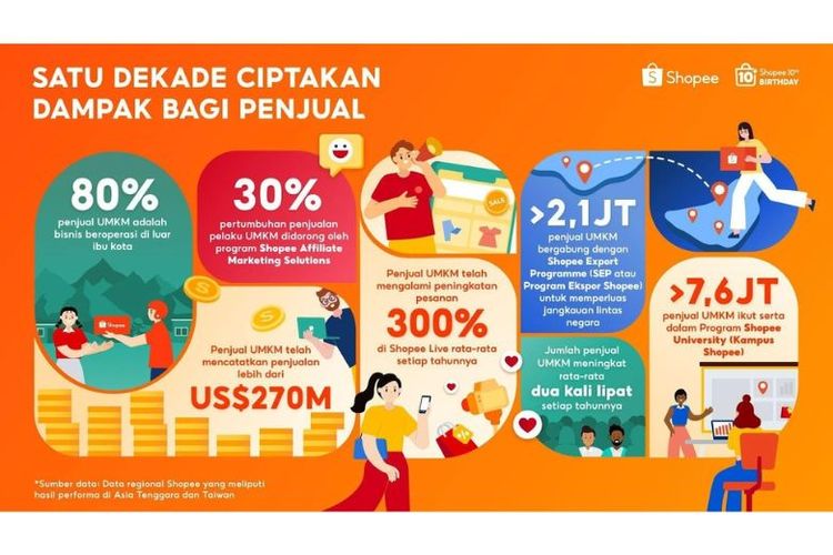 10 Tahun, UMKM Shopee Capai 270 Miliar Dolar Global