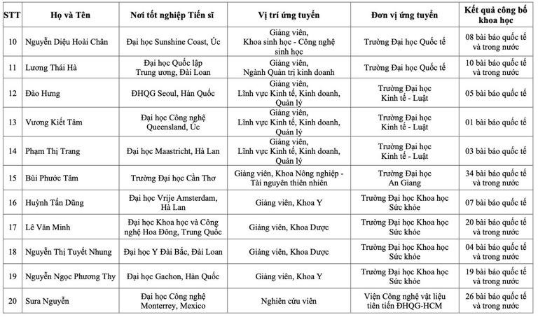 69 nhà khoa học xuất sắc từ nhiều nước về làm việc tại Đại học Quốc gia TP.HCM