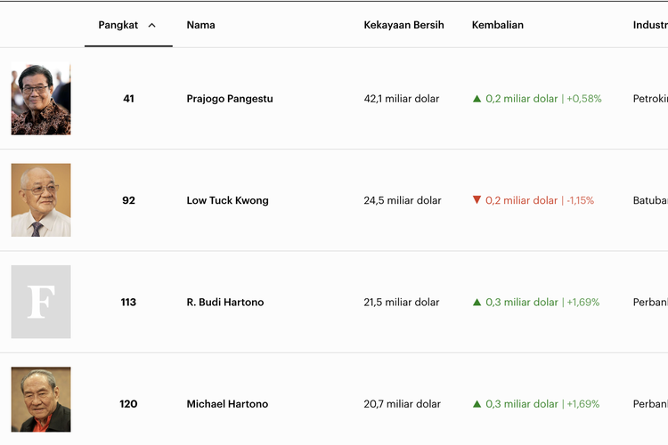 Daftar Orang Kaya Indonesia Awal 2025, Siapa di Puncak?
