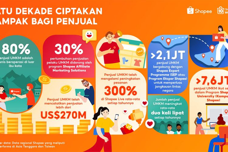 Shopee Rayakan 10 Tahun Dukung UMKM, Lampaui Penjualan USD270 Miliar di Seluruh Dunia
