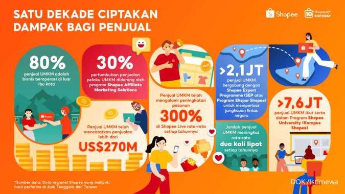 Shopee Rayakan 10 Tahun Dukung UMKM Global