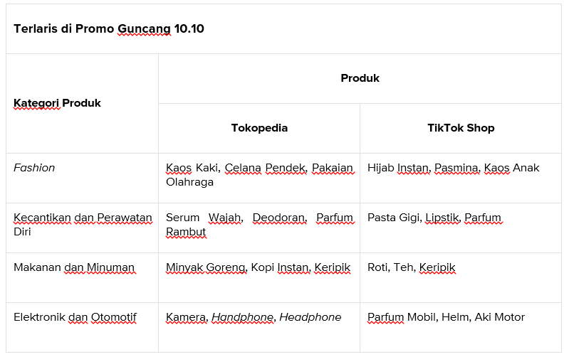 Tokopedia dan TikTok Shop Dorong Pertumbuhan Merata dengan Promo Guncang