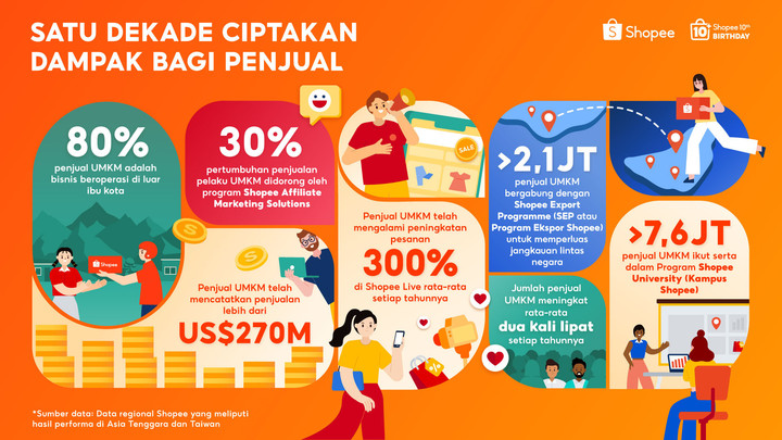 10 Tahun Shopee Bantu UMKM, Capai Penjualan 270 Miliar Dolar Global