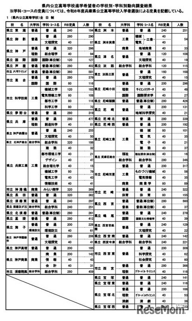 高校受験2026】兵庫県進学希望調査・倍率（11/10時点）神戸（総合理学