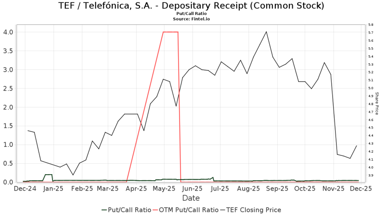 Citigroup Reiterates Telefónica, S.A. - Depositary Receipt (TEF ...