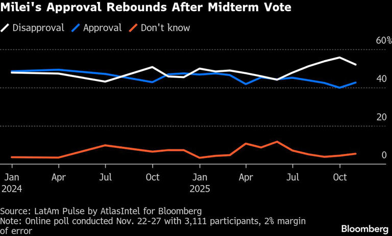 Milei’s Approval Rises After Victory in Argentine Midterm Vote