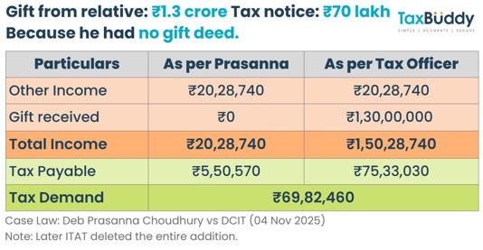 Gift gone wrong: How a tax-exempt Rs 1.3 crore family gift turned into a Rs 70 lakh tax shock