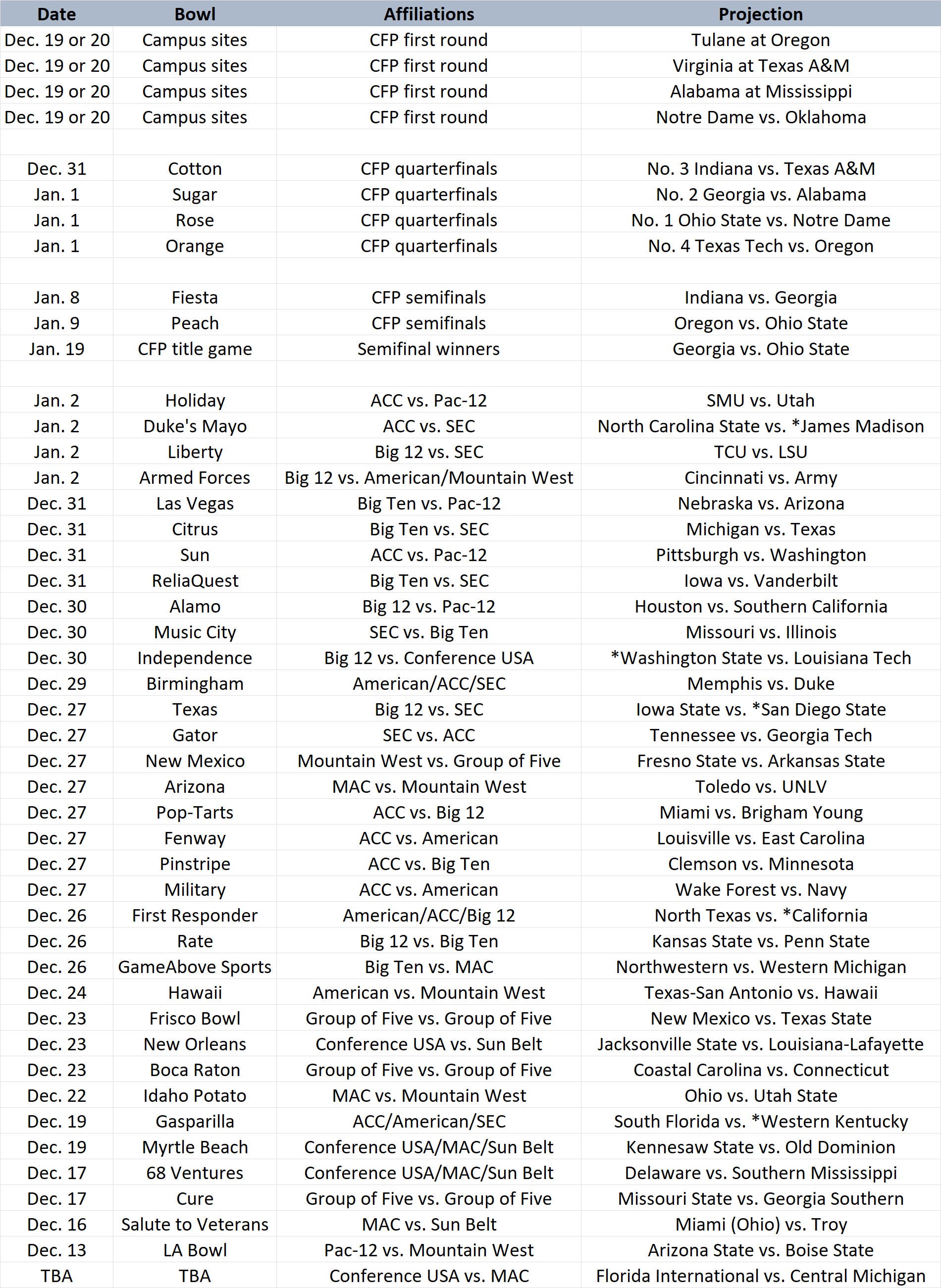 College football bowl projections: CFP race, postseason lineup down to ...