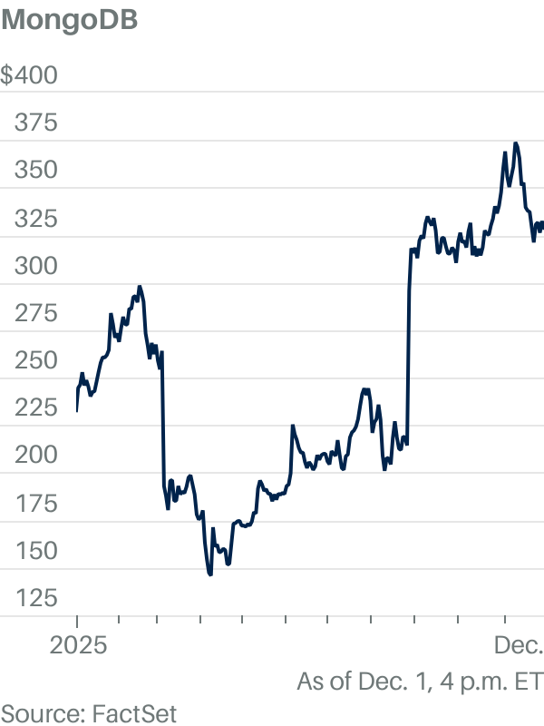 MongoDB Stock Soars to 52-Week High After Earnings—and AI Isn’t Even ...