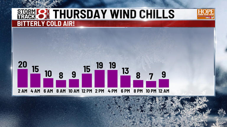 Snow exits before daybreak, colder air this week | Dec. 2, 2025