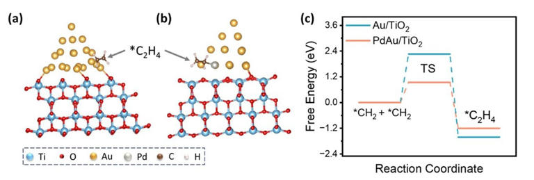 New palladium-gold alloy catalyst boosts methane-to-ethylene conversion ...