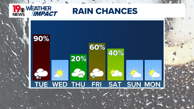 Cooler temperatures this week with another chance of rain late week