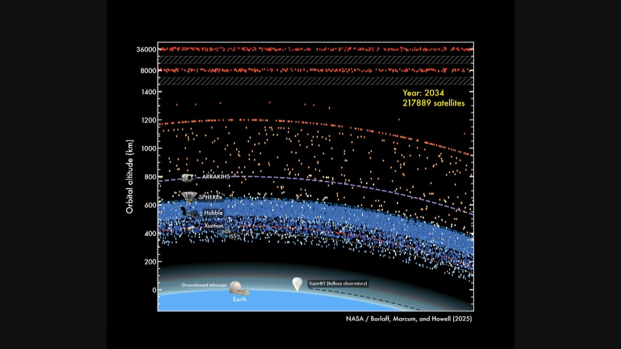 Proposed satellite constellations and their potential effect on space ...