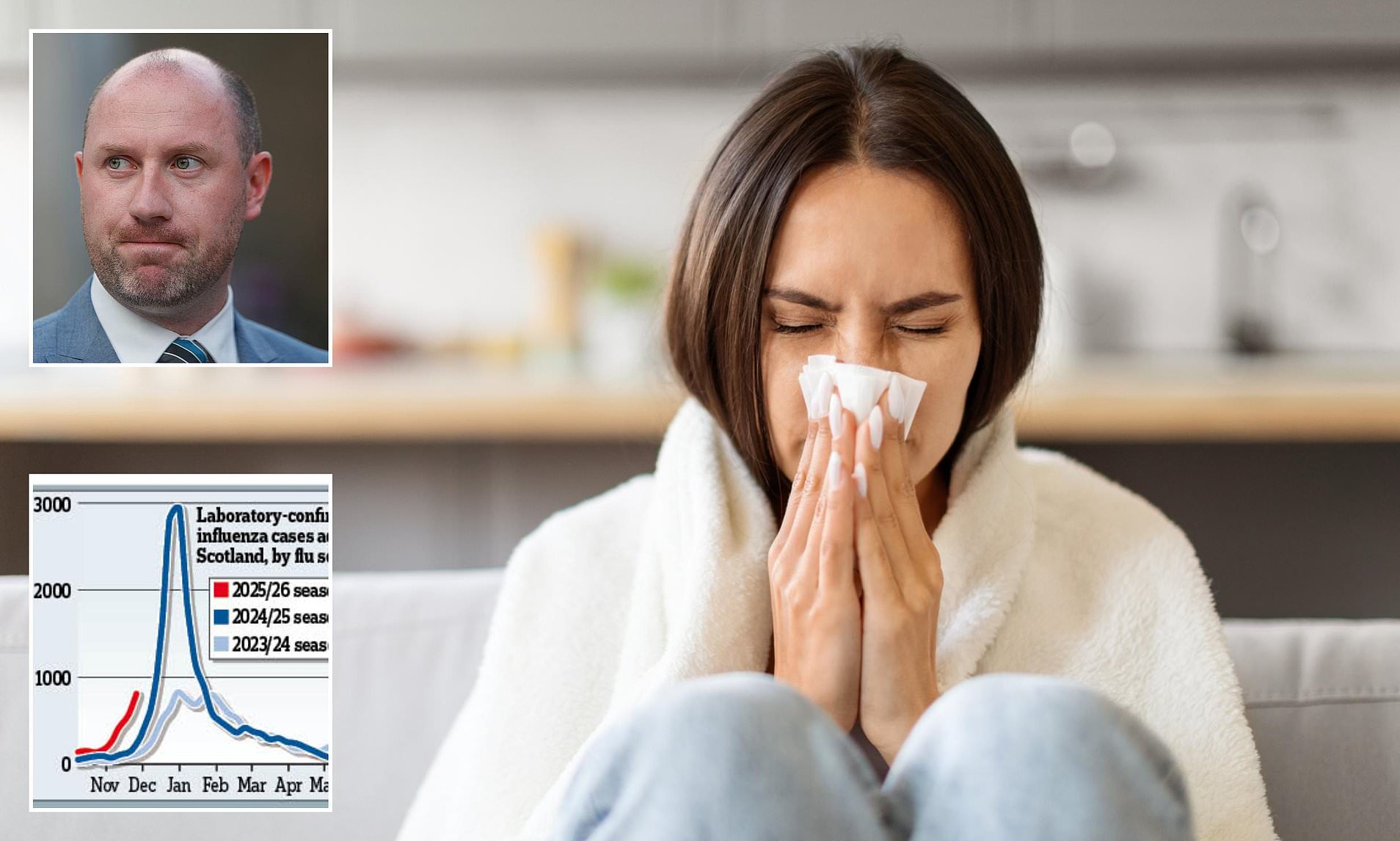 Flu cases surge by 45 per cent as mutant strain spreads across Scotland