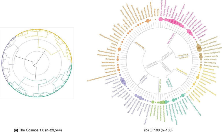 Snapshot of Best Equivalent Command Values Trec Tech Am Dendrogram