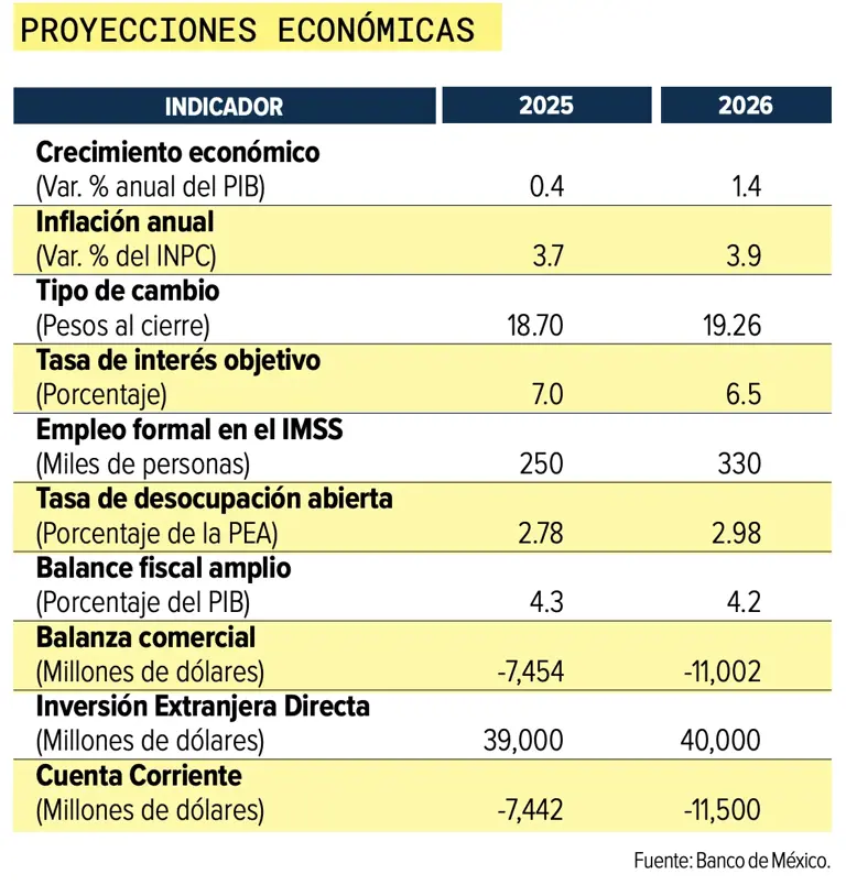 Bajan expectativas de crecimiento económico de México; así queda el PIB ...