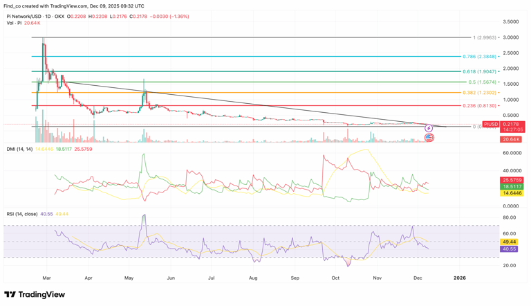 Pi Network's (PI) brutal 92% price collapse signals December recovery ...