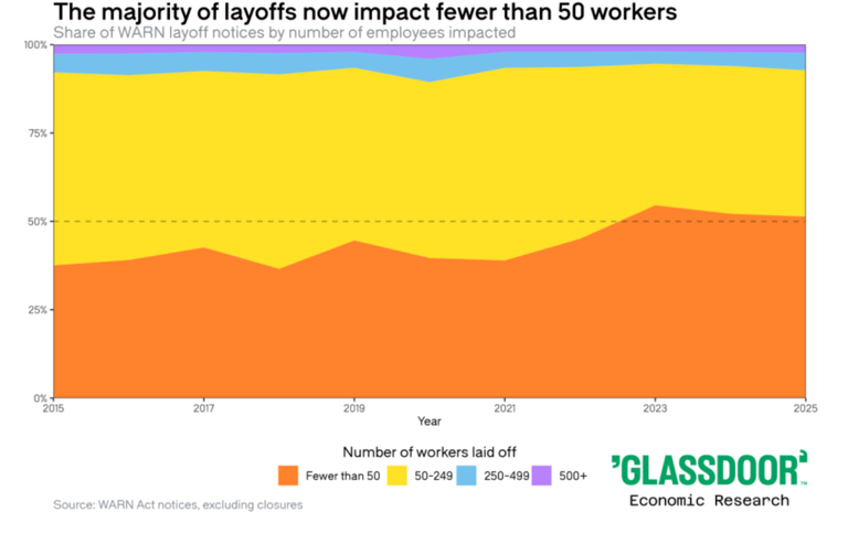The 'forever layoffs' era hits a recession trigger as corporates sack 1 ...