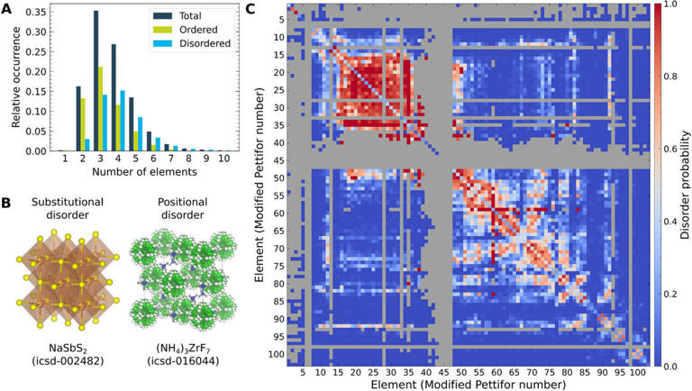 Limitations of AI-based material prediction: Crystallographic disorder ...