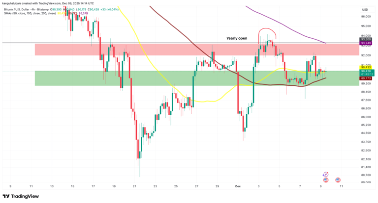 Bitcoin hash ribbons flash 'buy' signal at $90K: Will BTC price rebound?