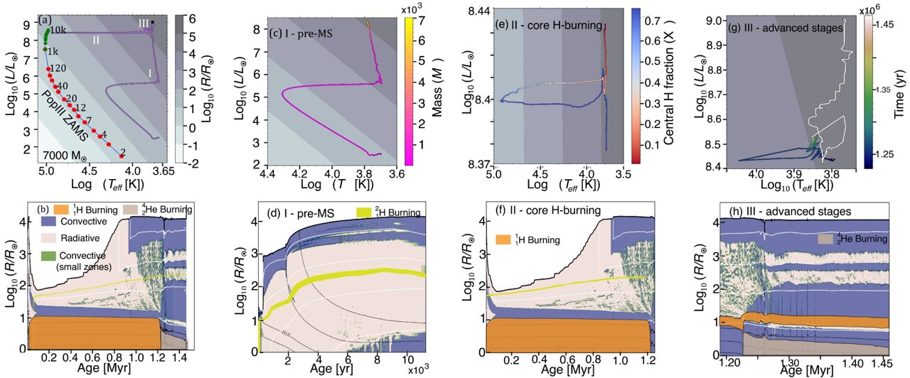 'Monster stars' from the cosmic dawn: Astronomers find first direct ...