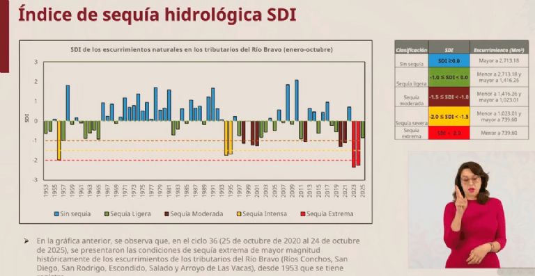 México ha presentado una serie de sequia moderada a extrema desde 2020 / Créditos: Gobieno de México