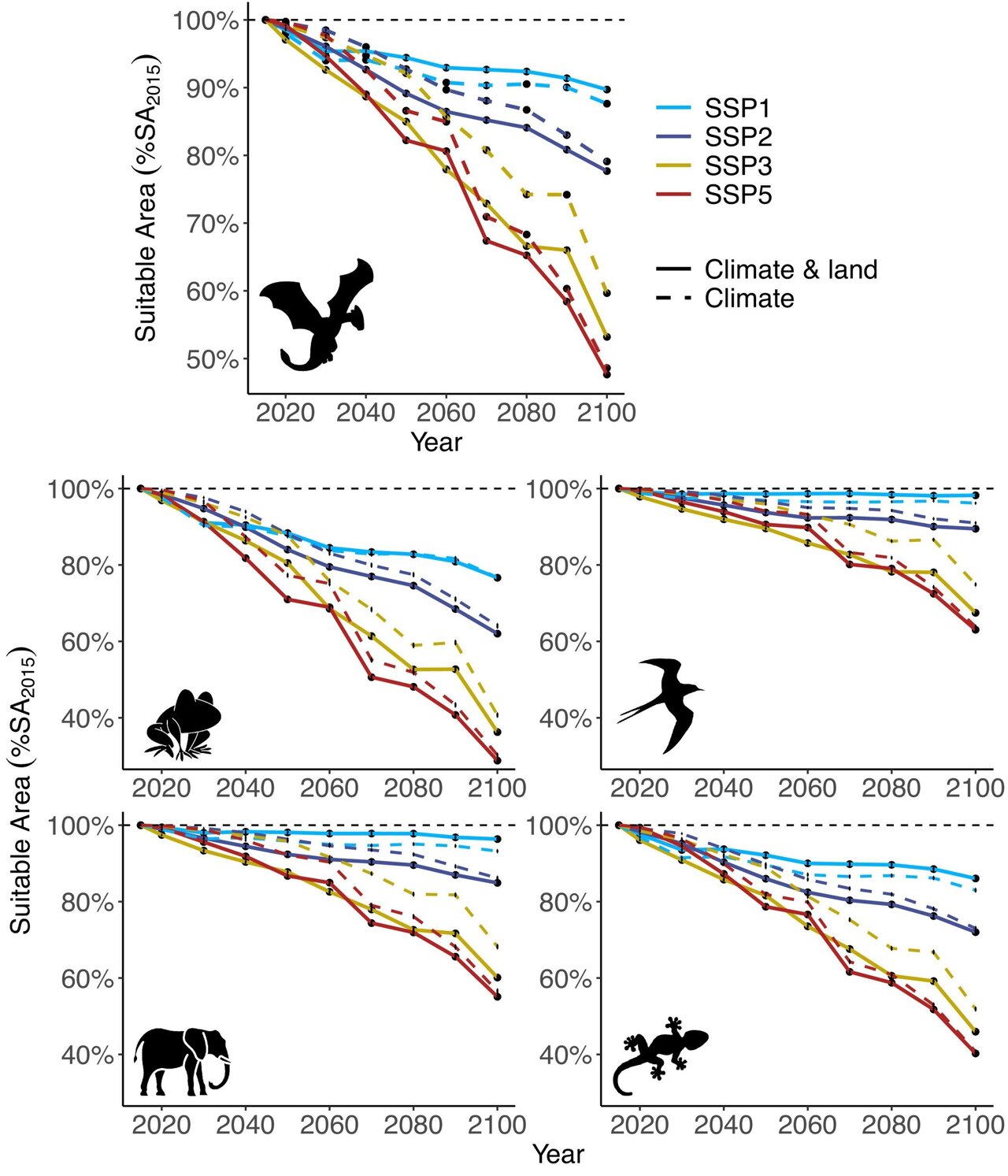 Nearly 8,000 animal species are at risk as extreme heat and land-use ...