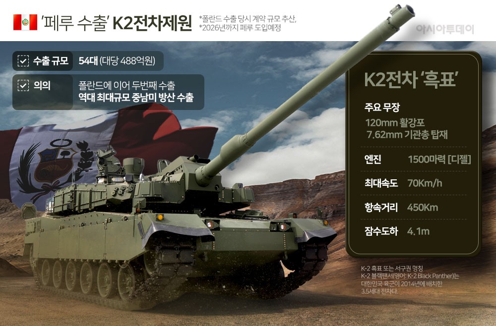 현대로템, 페루와 K2전차·장갑차 등 2조원 규모 수출 총괄합의 체결