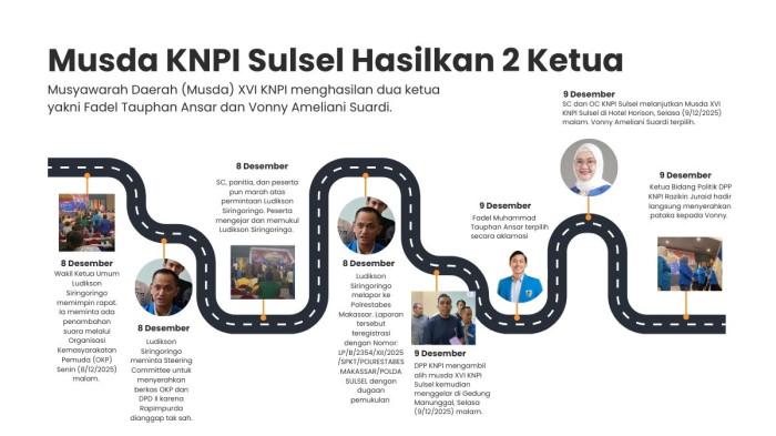 Imran Eka Saputra dan Dua Kepengurusan KNPI Sulsel, DPP: Rapimpurda Tidak Sah