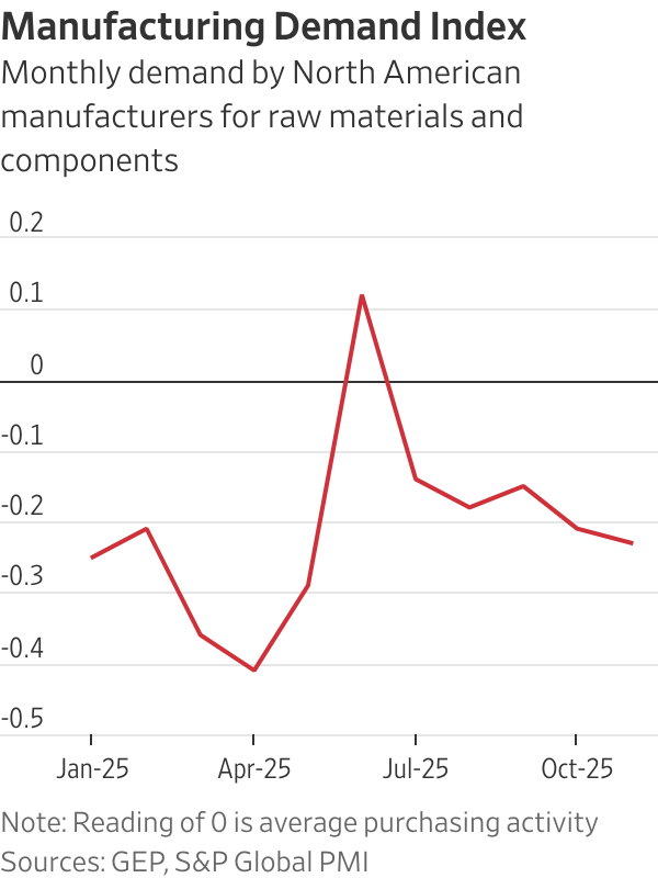 US manufacturers slow orders ahead of Supreme Court tariff ruling