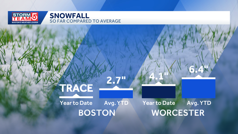 Snow tapering off, below-zero wind chills on the way Monday