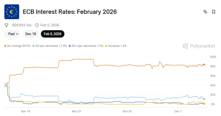 Money markets point to ECB rate hikes, Polymarket points to unchanged ...