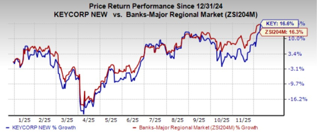 KeyCorp stock gains 3% on record 2025 revenue growth projection