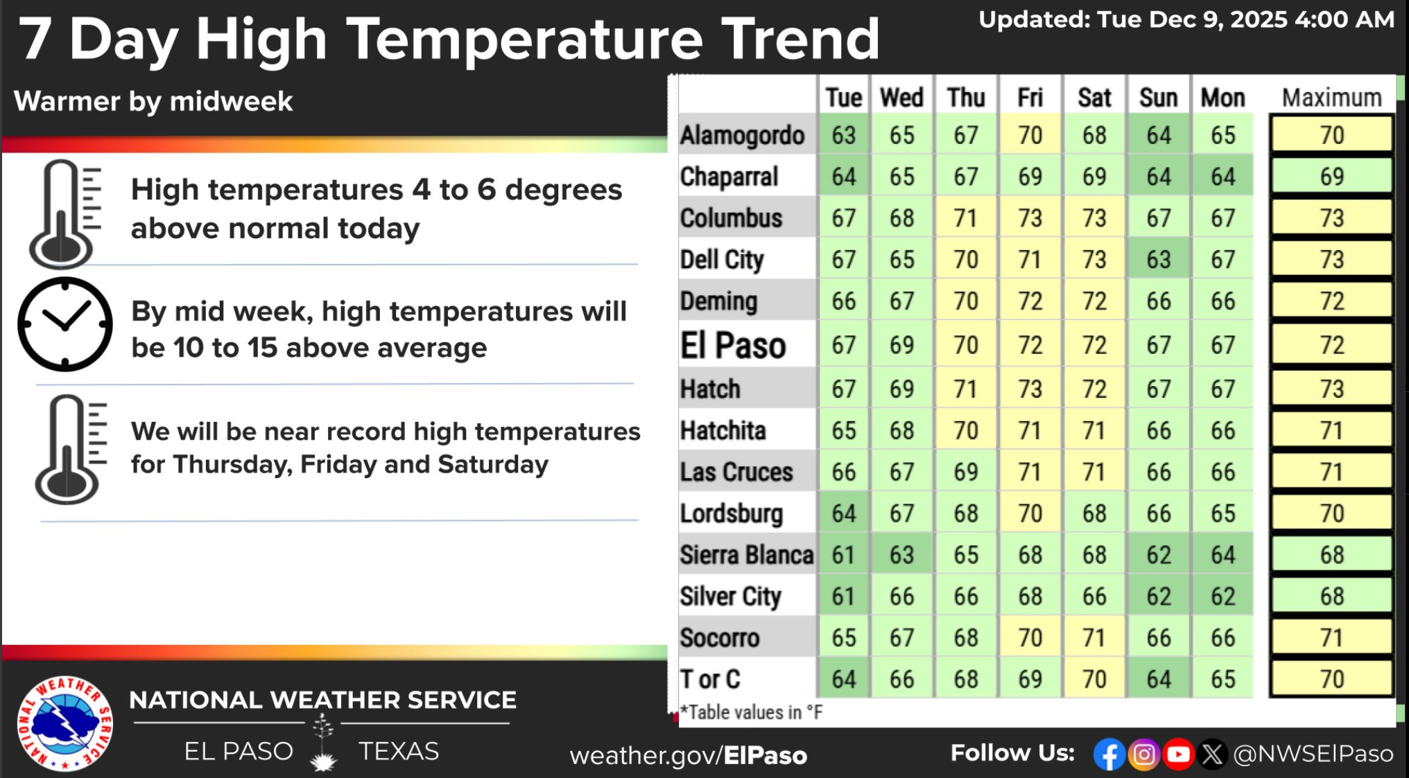 Temperatures expected to soar up to 15 degrees above normal in El Paso