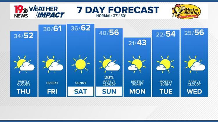 Sunshine into the weekend, cooler temperatures next week