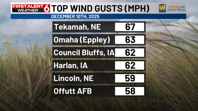 Over 4,000 without power in Omaha metro amid strong winds