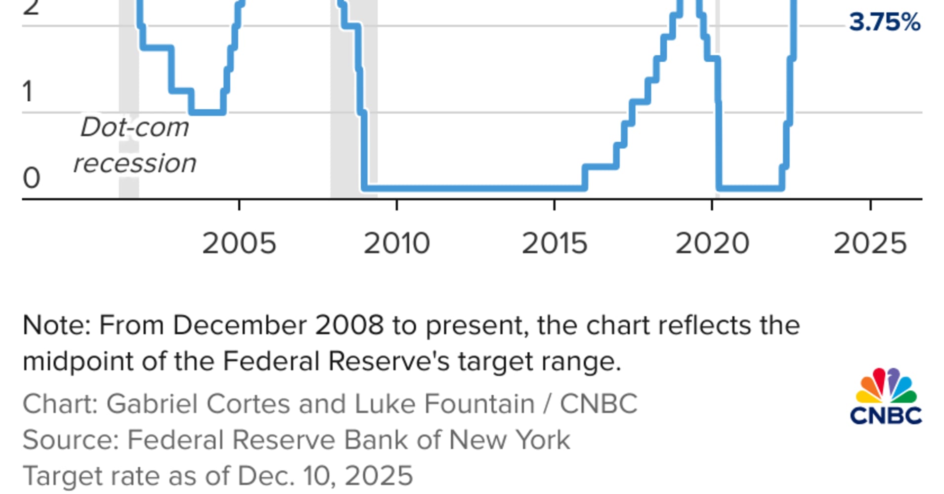 What December's Fed rate cut means for your mortgage, credit card, auto ...