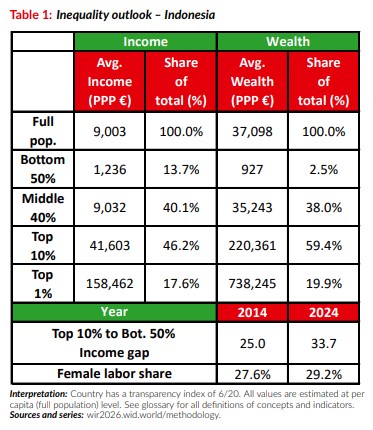 Laporan: Kelompok Kecil Kuasai Mayoritas Kekayaan Indonesia dalam 10 Tahun Terakhir