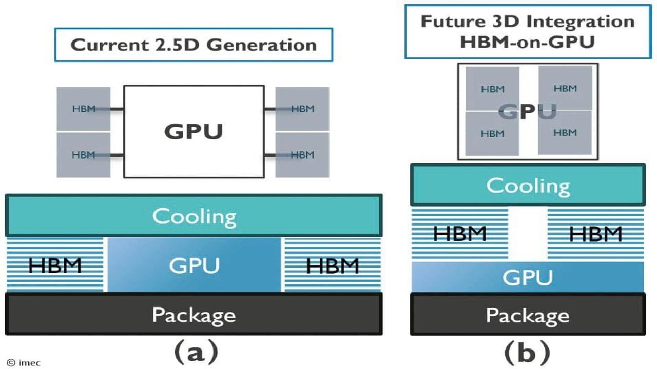 Imec pushes 3D HBM-on-GPU technology to extreme limits