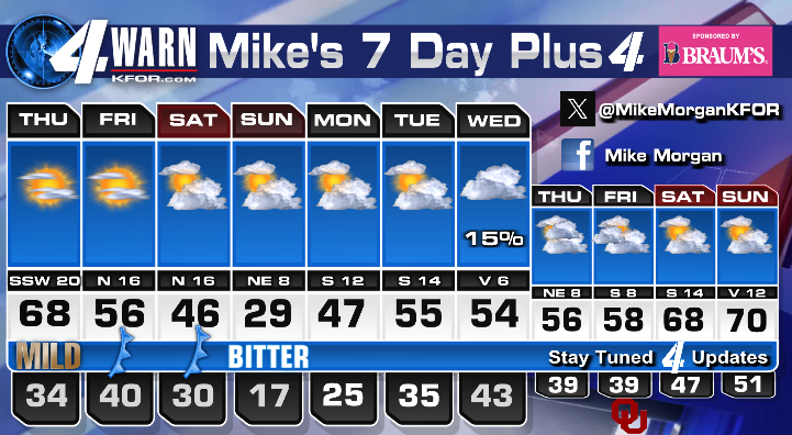 Plenty breezy, mostly sunny and sharply milder on Thursday! Arctic cold ...